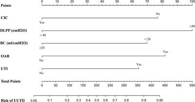 A nomogram for predicting upper urinary tract damage risk in children with neurogenic bladder